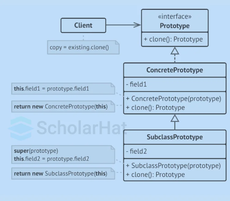 Structure of Prototype Design Pattern Basic Implementation